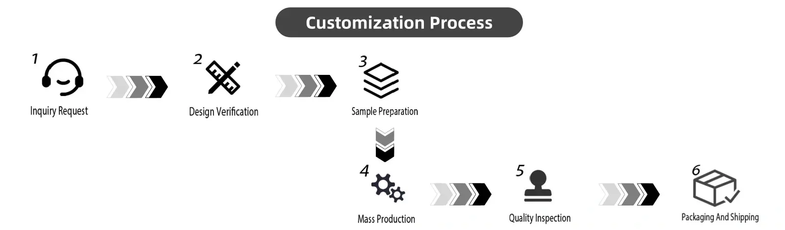 Customization Customization